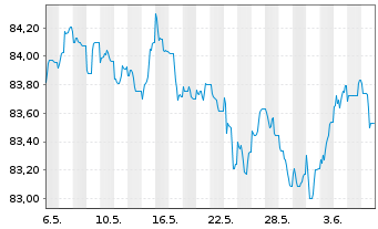 Chart ABB Finance B.V. EO-Medium-T. Notes 2021(21/30) - 1 Month