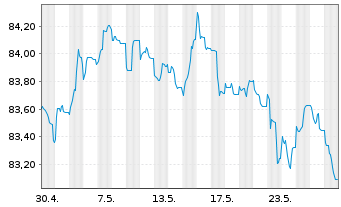 Chart ABB Finance B.V. EO-Medium-T. Notes 2021(21/30) - 1 Monat