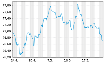Chart Holcim Finance (Luxembg) S.A. Nts.2021(32/33) - 1 Monat