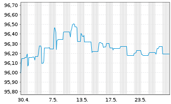 Chart Verisure Holding AB EO-Notes 2021(21/27) Reg.S - 1 Monat