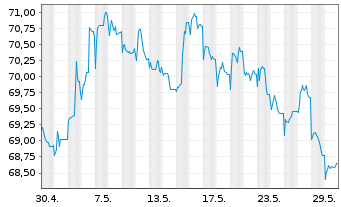 Chart Volkswagen Intl Finance N.V. EO-Med.T.Nts 2021(41) - 1 Monat