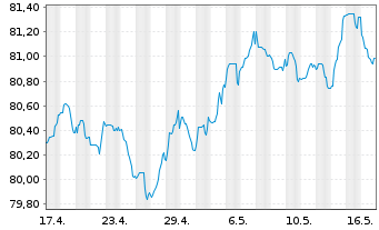 Chart Royal Bank of Canada -T.Mortg.Cov.Bds 2021(31) - 1 Monat