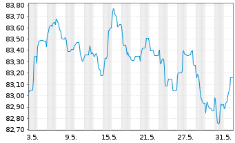 Chart Morgan Stanley EO-FLR Med.-T. Nts 21(21/31) J - 1 Month