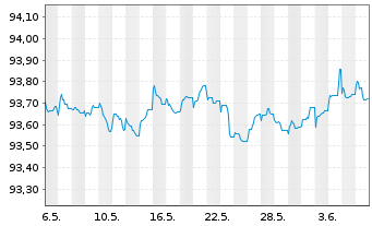 Chart Investec Bank PLC EO-FLR Med.-Term Nts 21(26/27) - 1 Month