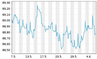 Chart Caixabank S.A. EO-FLR Non-Pref. MTN 21(28/29) - 1 mois