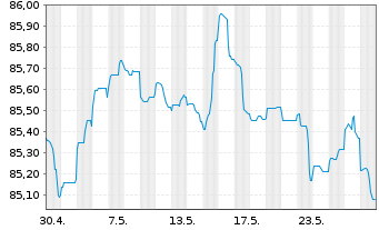 Chart Vattenfall AB EO-Medium-Term Notes 21(21/29) - 1 Monat