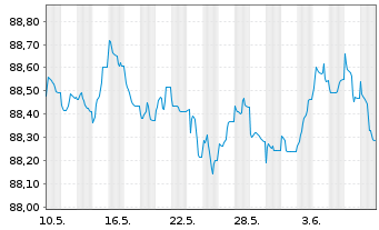 Chart Banco Santander S.A. EO-Pref. Med-T. Nts 2021(28) - 1 mois