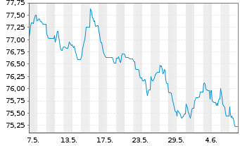 Chart Becton Dickinson Euro Fin.Sarl EO-Nts. 2021(21/36) - 1 Month
