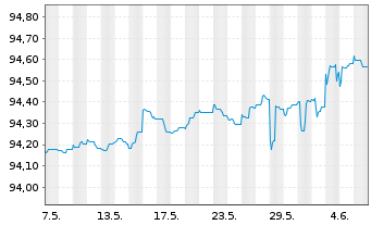 Chart Danske Bank AS EO-Med.-Term Notes 2021(26/31) - 1 mois