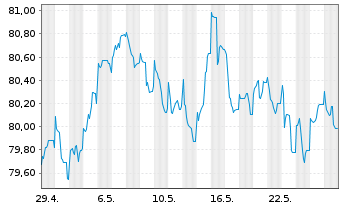Chart JPMorgan Chase & Co. EO-FLR Med.-T.Nts 2021(32/33) - 1 Monat
