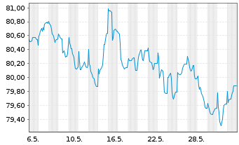 Chart JPMorgan Chase & Co. EO-FLR Med.-T.Nts 2021(32/33) - 1 Month