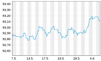 Chart Cellnex Finance Company S.A. EO-MTN. 2021(21/26) - 1 mois