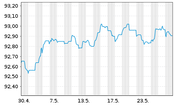 Chart Cellnex Finance Company S.A. EO-MTN. 2021(21/26) - 1 Monat