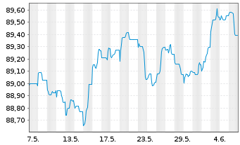 Chart Cellnex Finance Company S.A. EO-MTN. 2021(21/29) - 1 mois