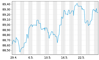 Chart Cellnex Finance Company S.A. EO-MTN. 2021(21/29) - 1 Monat