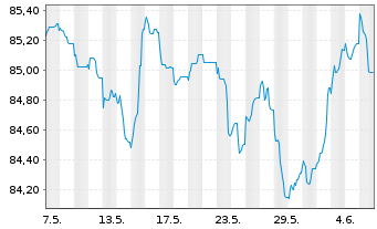 Chart Cellnex Finance Company S.A. EO-MTN. 2021(21/33) - 1 Month