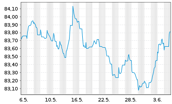 Chart H&M Finance B.V. EO-Medium-Term Nts 2021(21/29) - 1 Month