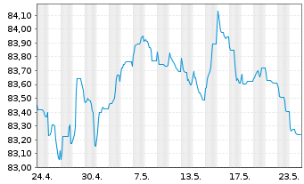 Chart H&M Finance B.V. EO-Medium-Term Nts 2021(21/29) - 1 Monat