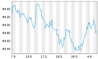 Chart NTT Finance Corp. EO-Notes 2021(21/30) Reg.S - 1 Month