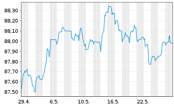 Chart DNB Bank ASA EO-FLR Non-Pref. MTN 21(28/29) - 1 Monat