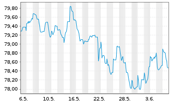 Chart Coöperatieve Rabobank U.A. MTN 2021(33) - 1 mois