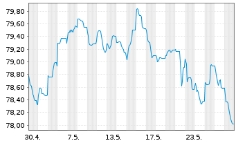 Chart Coöperatieve Rabobank U.A. MTN 2021(33) - 1 Monat
