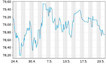 Chart Glencore Capital Finance DAC EO-MTN. 2021(21/33) - 1 Monat