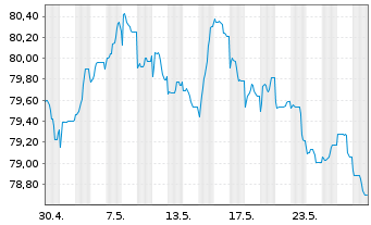 Chart Simon Intern. Finance S.C.A. EO-Notes 2021(21/33) - 1 Monat