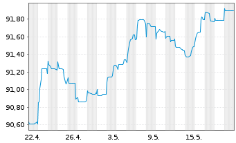 Chart Forvia SE EO-Notes 2021(21/29) - 1 Monat