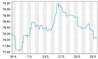 Chart Peru EO-Bonds 2021(21/33) - 1 Monat