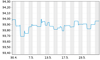 Chart Ahlstrom-Munksjö Holding 3 Oy 2021(21/28)REGS - 1 Monat