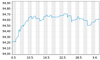 Chart Repsol Intl Finance B.V. EO-FLR Nts. 2021(21/Und.) - 1 Month