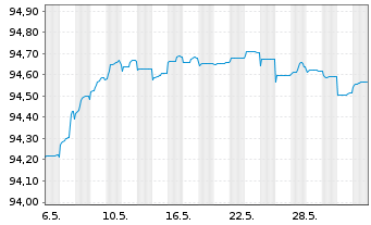 Chart Repsol Intl Finance B.V. EO-FLR Nts. 2021(21/Und.) - 1 mois