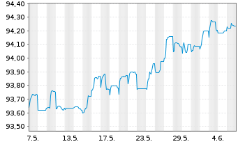 Chart Barclays PLC EO-FLR Med.-T. Nts 2021(26/31) - 1 mois