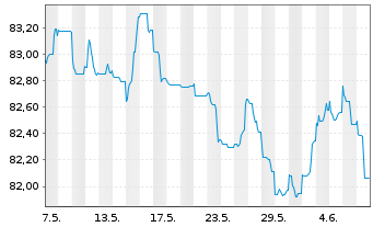 Chart Nordea Bank Abp EO-Non Preferred MTN 2021(31) - 1 Month