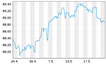 Chart Goldman Sachs Group Inc., The Nts 2021(27/27) - 1 Monat