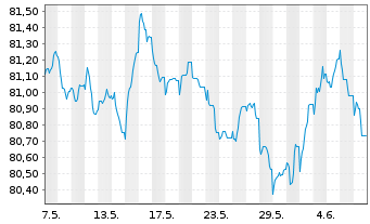 Chart Czech Gas Netw.Invest.S.à r.l. EO-Nts. 2021(21/31) - 1 mois