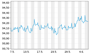 Chart Banco Santander S.A. EO-FLR Non-Pref.MTN 21(26/27) - 1 mois