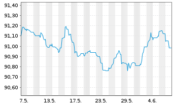 Chart Asahi Group Holdings Ltd. EO-Notes 2021(21/27) - 1 mois