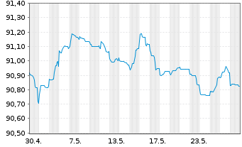 Chart Asahi Group Holdings Ltd. EO-Notes 2021(21/27) - 1 Monat