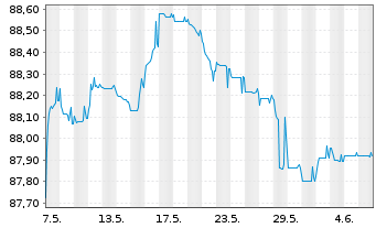 Chart Coöperatieve Rabobank U.A. Cap.Sec.2021(28/Und.) - 1 Month