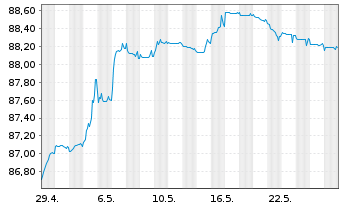 Chart Coöperatieve Rabobank U.A. Cap.Sec.2021(28/Und.) - 1 Monat