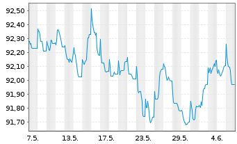 Chart Louis Dreyfus Company B.V. EO-Notes 2021(21/28) - 1 Month