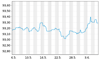 Chart Danfoss Finance I B.V. -T.Nts 21(21/26)Reg.S - 1 mois