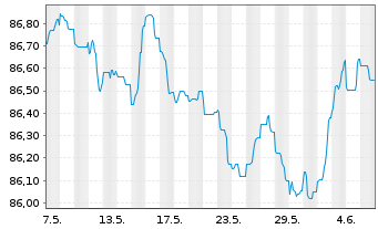 Chart Danfoss Finance I B.V. -T.Nts 21(21/28)Reg.S - 1 mois