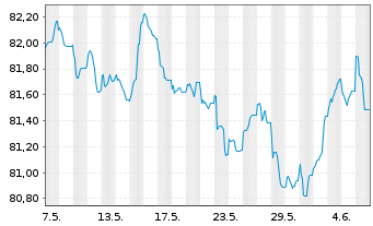 Chart Danfoss Finance I B.V. -T.Nts 21(21/31)Reg.S - 1 mois