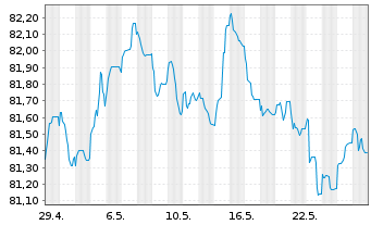 Chart Danfoss Finance I B.V. -T.Nts 21(21/31)Reg.S - 1 Monat