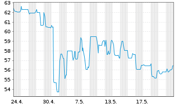 Chart HSE Finance Sarl EO-Notes 2021(21/26) Reg.S - 1 Monat