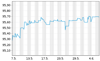 Chart Eurobank S.A. EO-FLR M.-T.Cov.Bds 21(26/27) - 1 mois