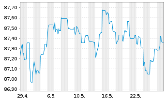 Chart BPP Europe Holdings S.A.R.L. EO-MTN. 2021(21/28) - 1 Monat